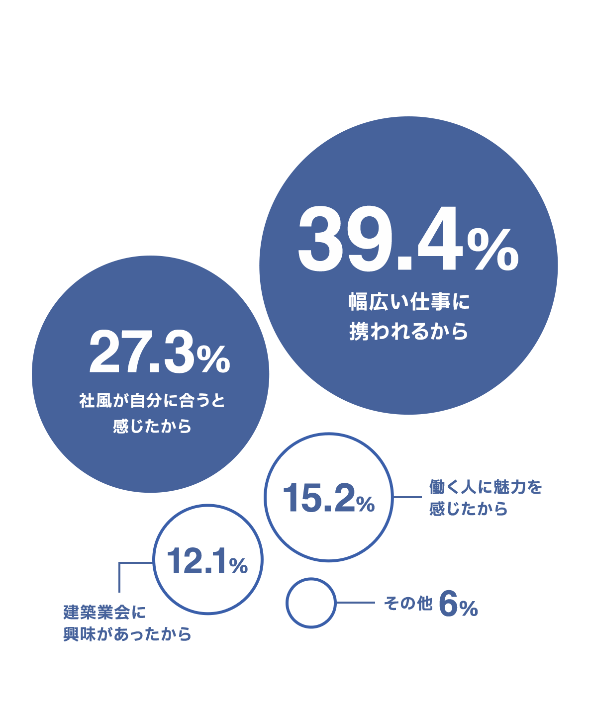 39.4%幅広い仕事に携われるから 等
